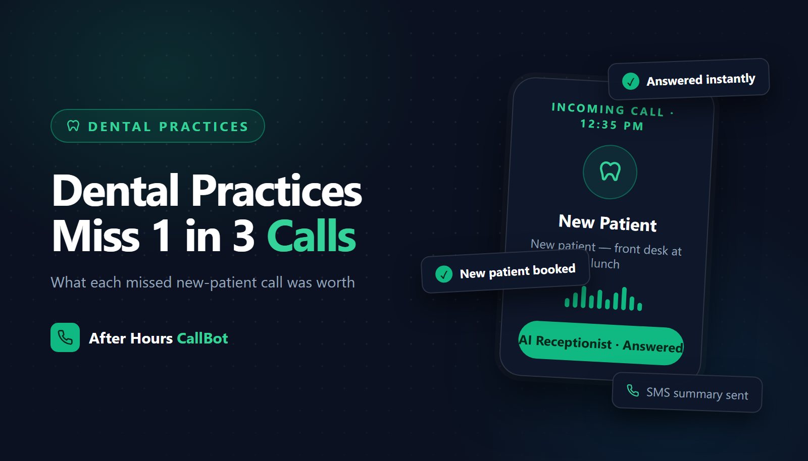 Dental Practices Miss 1 in 3 Calls. Here's What Each One Was Worth.