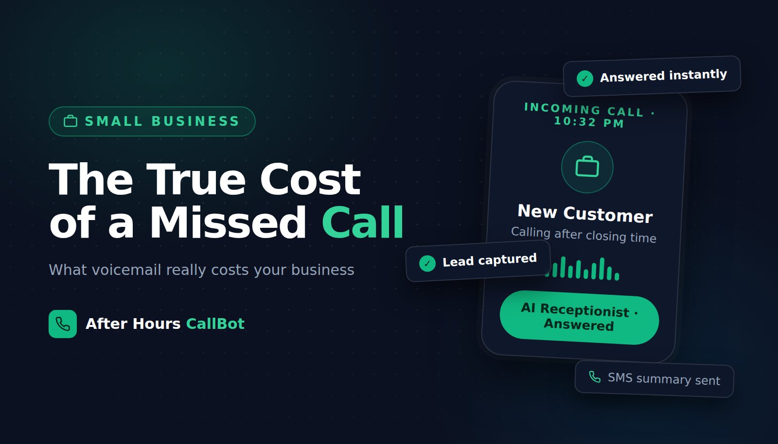 Illustration of the true cost of a missed call — an after-hours customer call answered by an AI receptionist with the lead captured